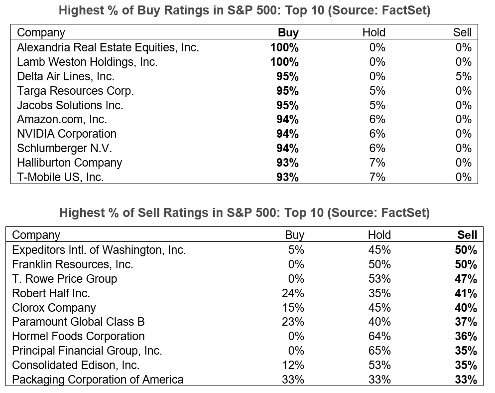 Where Are Analysts Most Optimistic on Ratings for S&P 500 Companies